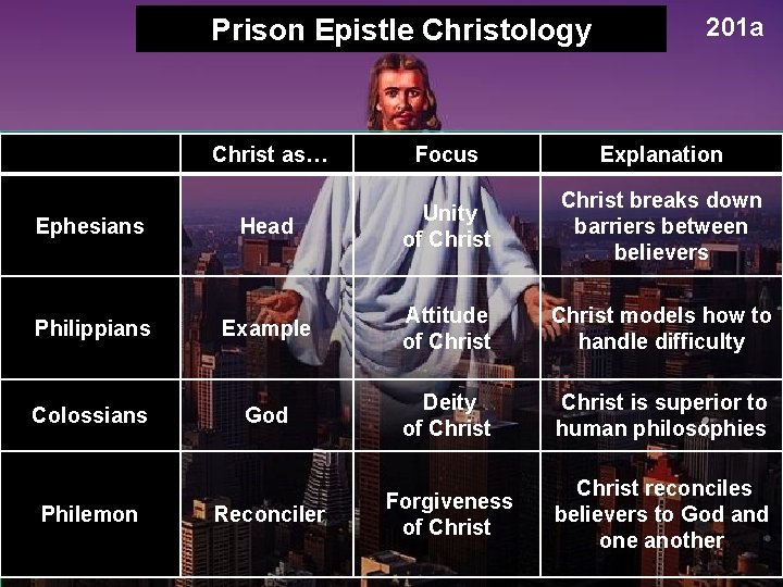 Prison Epistle Christology 201 a Christ as… Focus Explanation Ephesians Head Unity of Christ