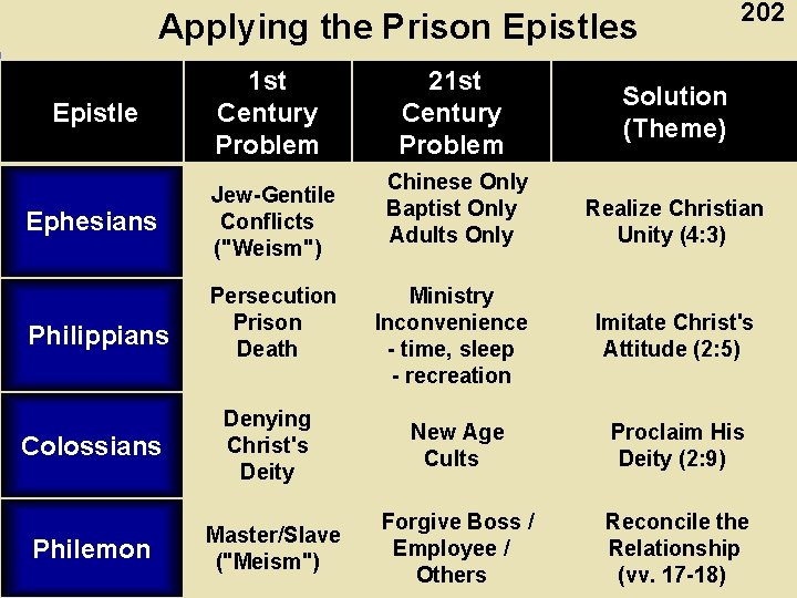 Applying the Prison Epistles Epistle 1 st Century Problem Ephesians Jew-Gentile Conflicts ("Weism") Chinese