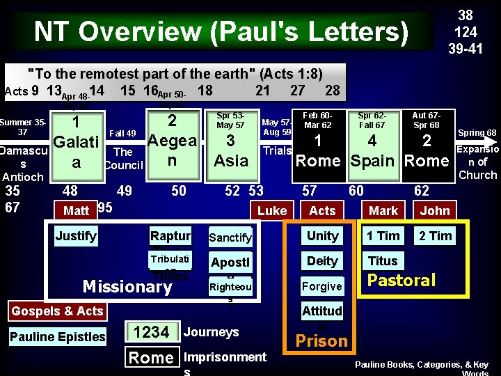 38 124 39 -41 NT Overview (Paul's Letters) "To the remotest part of the