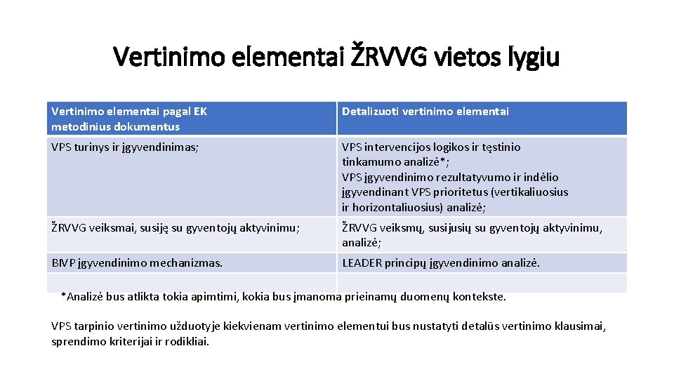 Vertinimo elementai ŽRVVG vietos lygiu Vertinimo elementai pagal EK metodinius dokumentus Detalizuoti vertinimo elementai