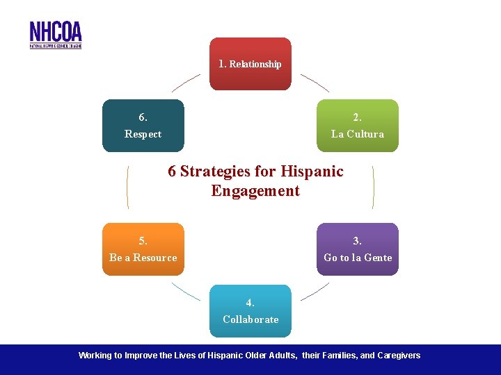 1. Relationship 6. Respect 2. La Cultura 6 Strategies for Hispanic Engagement 5. Be