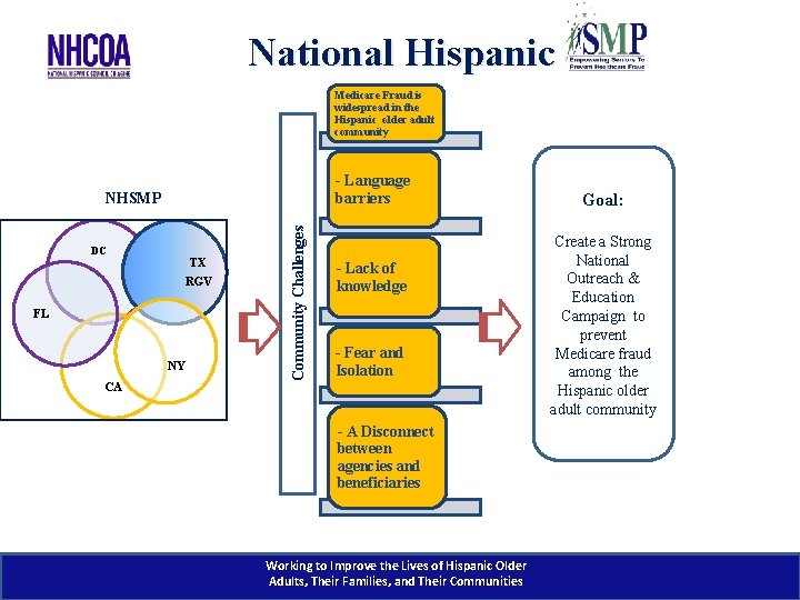 National Hispanic Medicare Fraud is widespread in the Hispanic older adult community - Language