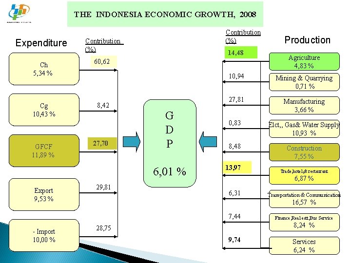 THE INDONESIA ECONOMIC GROWTH, 2008 Expenditure Contribution (%) Ch 5, 34 % 60, 62