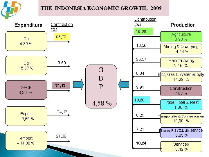 THE INDONESIA ECONOMIC GROWTH, 2009 Expenditure Contribution (%) Ch 4, 85 % 58, 72