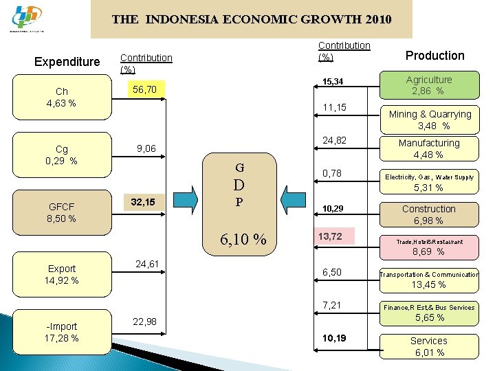 THE INDONESIA ECONOMIC GROWTH 2010 Expenditure Ch 4, 63 % Cg 0, 29 %