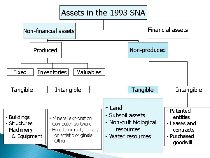 Assets in the 1993 SNA Financial assets Non-financial assets Non-produced Produced Fixed Inventories Tangible