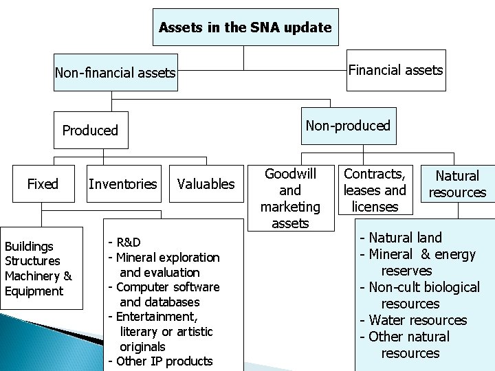 Assets in the SNA update Financial assets Non-financial assets Non-produced Produced Fixed Buildings Structures