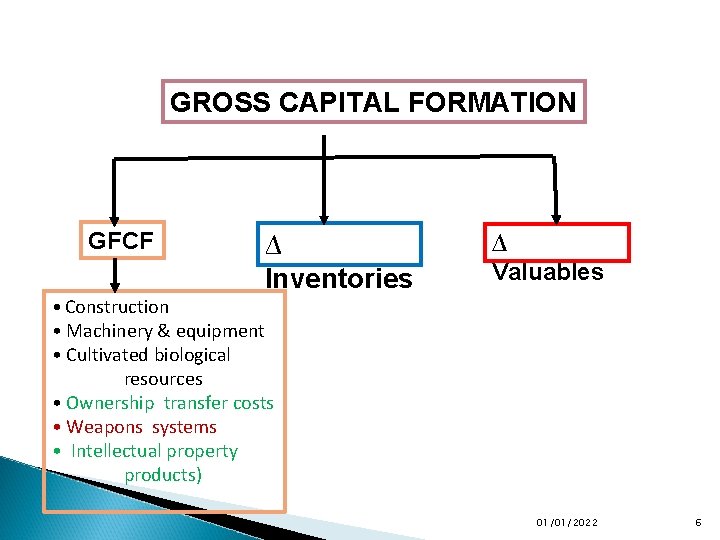 GROSS CAPITAL FORMATION GFCF ∆ Inventories ∆ Valuables • Construction • Machinery & equipment