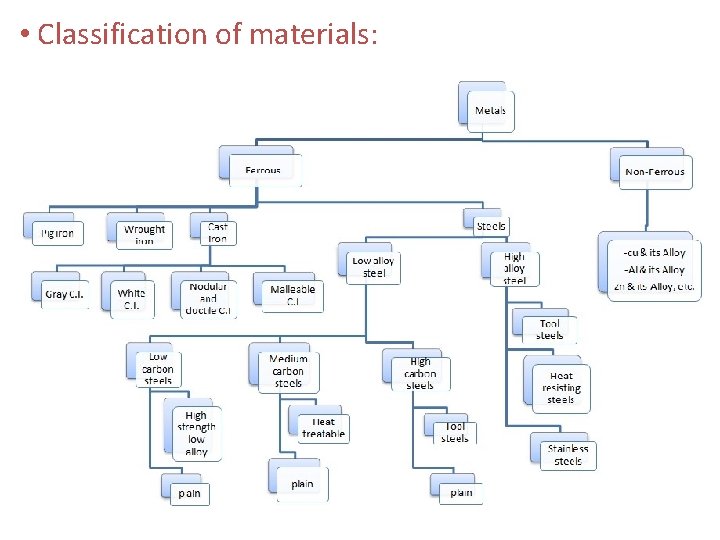  • Classification of materials: 