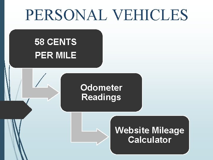 PERSONAL VEHICLES 58 CENTS PER MILE Odometer Readings Website Mileage Calculator 