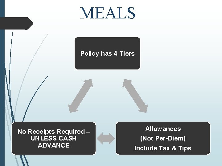 MEALS Policy has 4 Tiers No Receipts Required – UNLESS CASH ADVANCE Allowances (Not