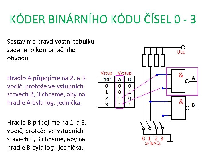 KÓDER BINÁRNÍHO KÓDU ČÍSEL 0 - 3 Sestavíme pravdivostní tabulku zadaného kombinačního obvodu. Hradlo