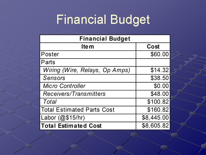 Financial Budget Financial Budget