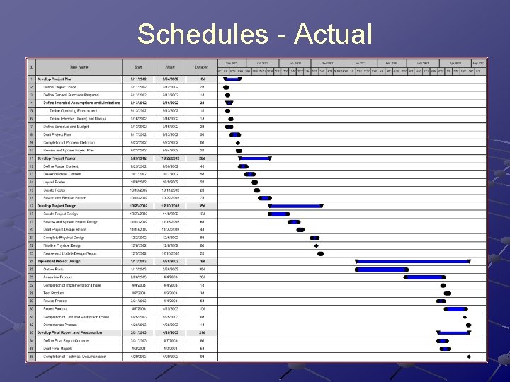Schedules - Actual Schedules - Actual