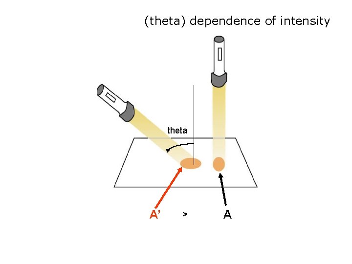 (theta) dependence of intensity theta A’ > A 