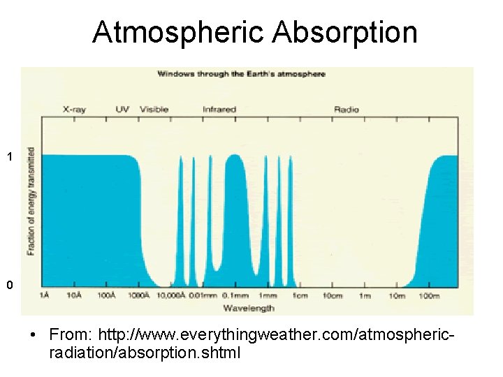 Atmospheric Absorption 1 0 • From: http: //www. everythingweather. com/atmosphericradiation/absorption. shtml 