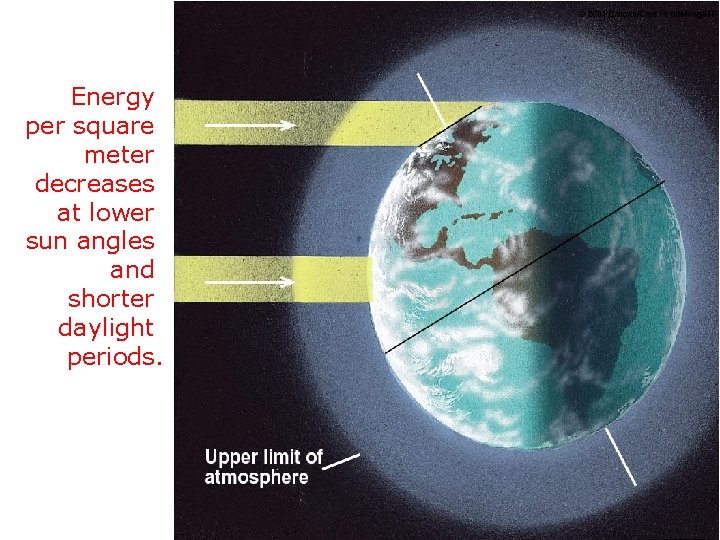 Energy per square meter decreases at lower sun angles and shorter daylight periods. 