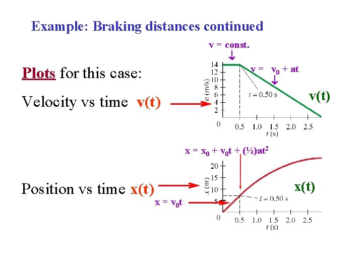 Example: Braking distances continued v = const. v = v 0 + at Plots