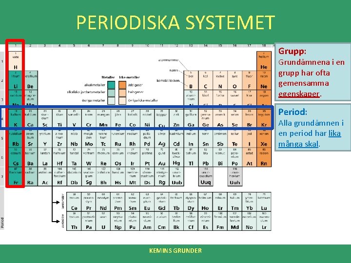 PERIODISKA SYSTEMET Grupp: Grundämnena i en grupp har ofta gemensamma egenskaper. Period: Alla grundämnen