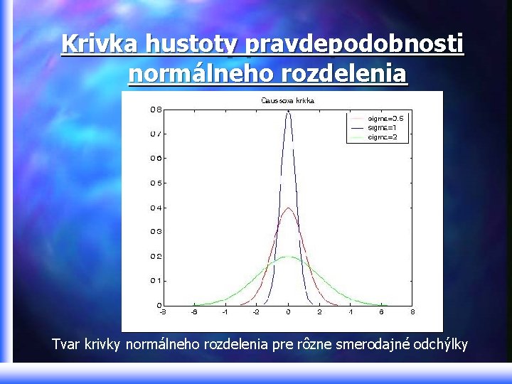 Krivka hustoty pravdepodobnosti normálneho rozdelenia Tvar krivky normálneho rozdelenia pre rôzne smerodajné odchýlky 