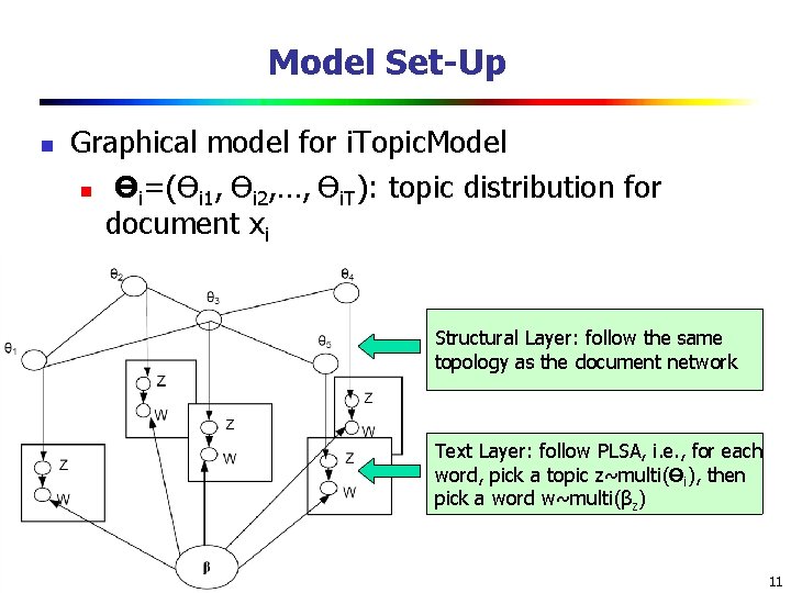 Model Set-Up n Graphical model for i. Topic. Model n ϴi=(ϴi 1, ϴi 2, Model Set-Up n Graphical model for i. Topic. Model n ϴi=(ϴi 1, ϴi 2,