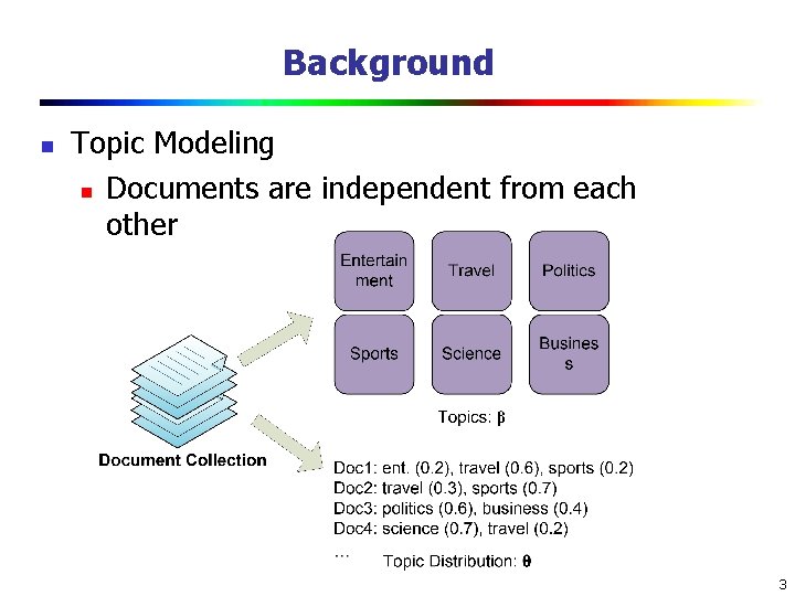 Background n Topic Modeling n Documents are independent from each other 3 Background n Topic Modeling n Documents are independent from each other 3