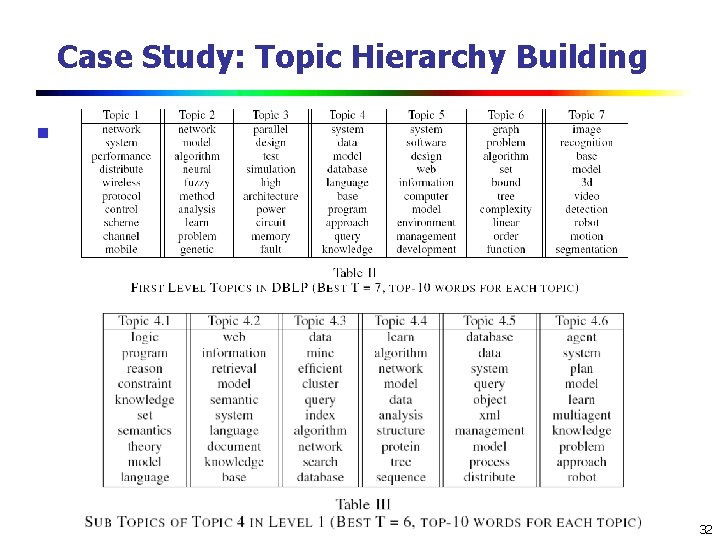 Case Study: Topic Hierarchy Building n 32 Case Study: Topic Hierarchy Building n 32