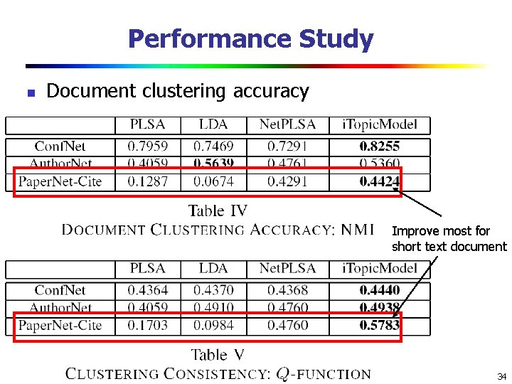 Performance Study n Document clustering accuracy Improve most for short text document 34 Performance Study n Document clustering accuracy Improve most for short text document 34