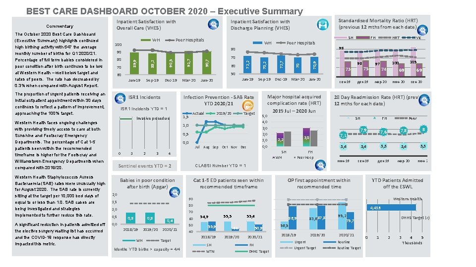 BEST CARE DASHBOARD OCTOBER 2020 – Executive Summary 100 WH 60 Sep-19 Dec-19 ISR