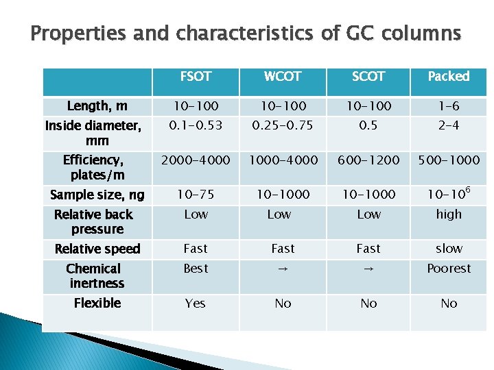 Properties and characteristics of GC columns FSOT WCOT SCOT Packed 10 -100 1 -6