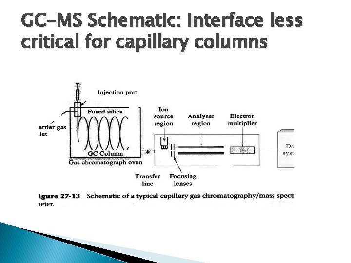 GC-MS Schematic: Interface less critical for capillary columns 