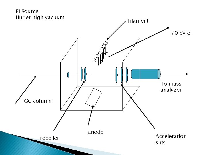 EI Source Under high vacuum filament 70 e. V e- To mass analyzer GC