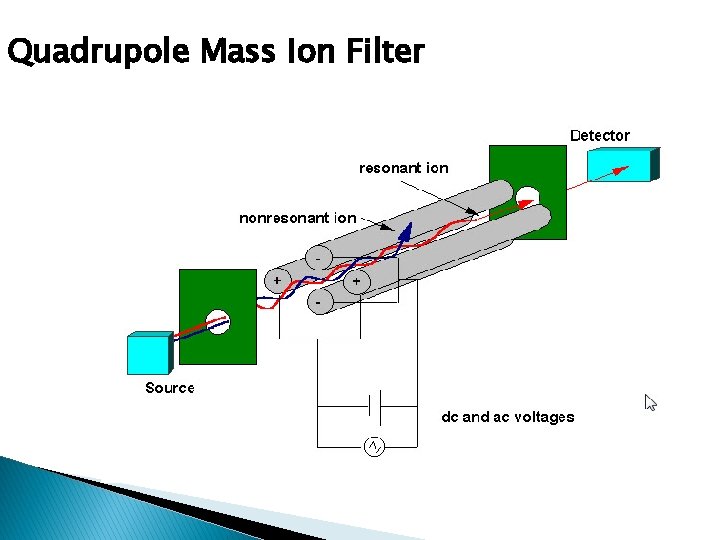 Quadrupole Mass Ion Filter 