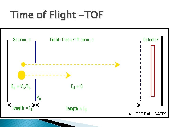 Time of Flight -TOF 