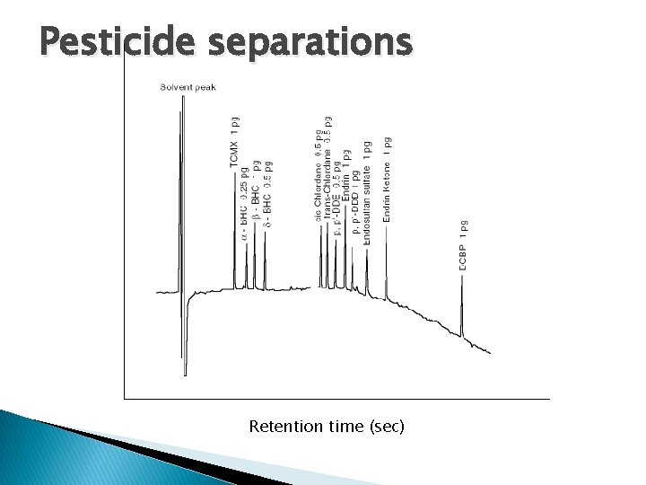 Pesticide separations Retention time (sec) 