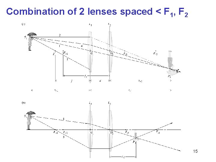 Combination of 2 lenses spaced < F 1, F 2 15 