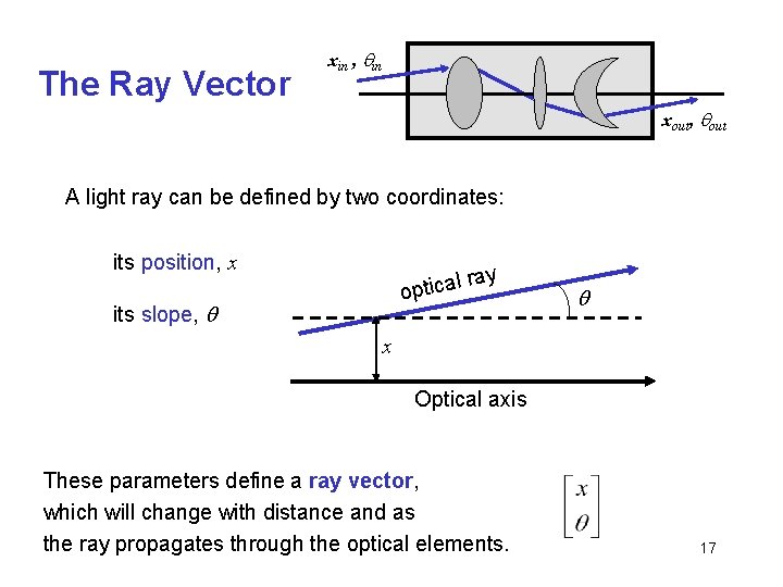 The Ray Vector xin , qin xout, qout A light ray can be defined