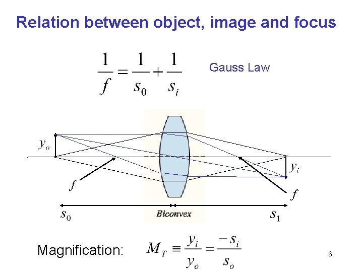 Relation between object, image and focus Gauss Law f Magnification: f 6 