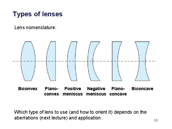 Types of lenses Lens nomenclature: Which type of lens to use (and how to