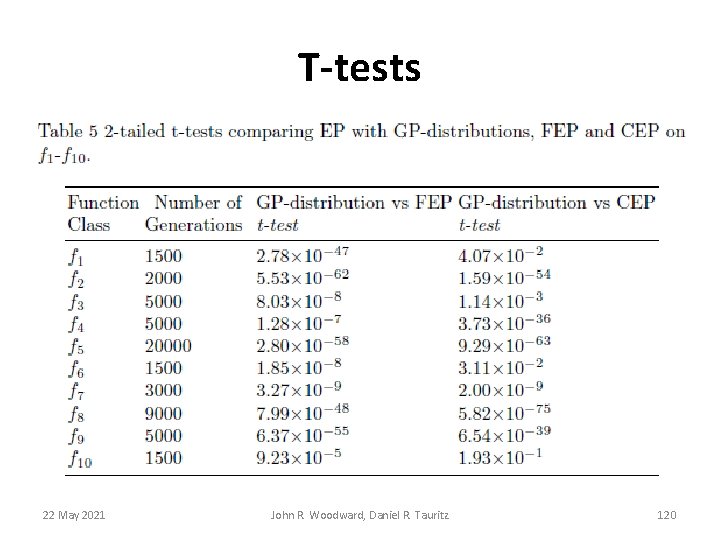 T-tests 22 May 2021 John R. Woodward, Daniel R. Tauritz 120 T-tests 22 May 2021 John R. Woodward, Daniel R. Tauritz 120
