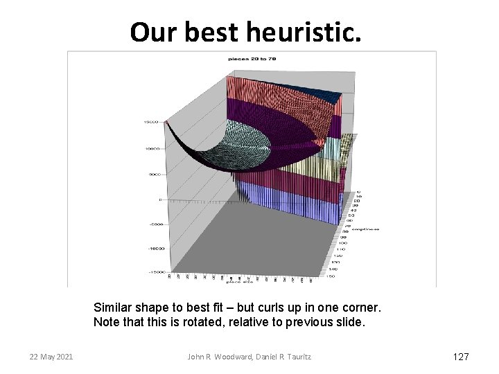 Our best heuristic. Similar shape to best fit – but curls up in one Our best heuristic. Similar shape to best fit – but curls up in one