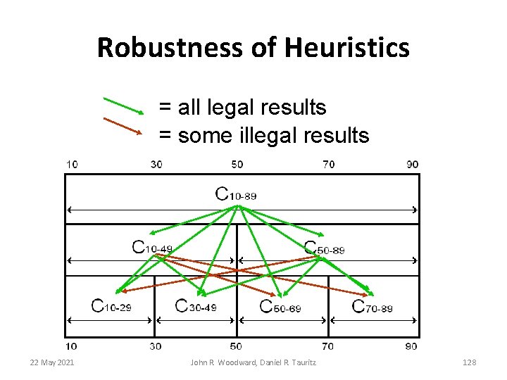 Robustness of Heuristics = all legal results = some illegal results 22 May 2021 Robustness of Heuristics = all legal results = some illegal results 22 May 2021