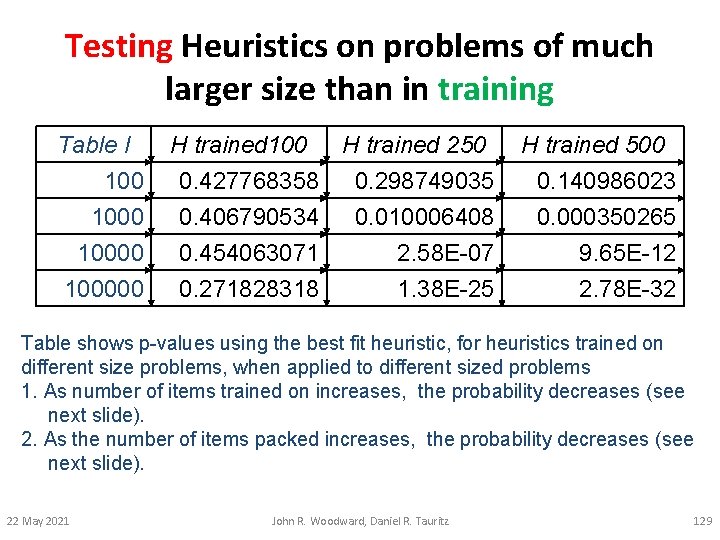 Testing Heuristics on problems of much larger size than in training Table I H Testing Heuristics on problems of much larger size than in training Table I H