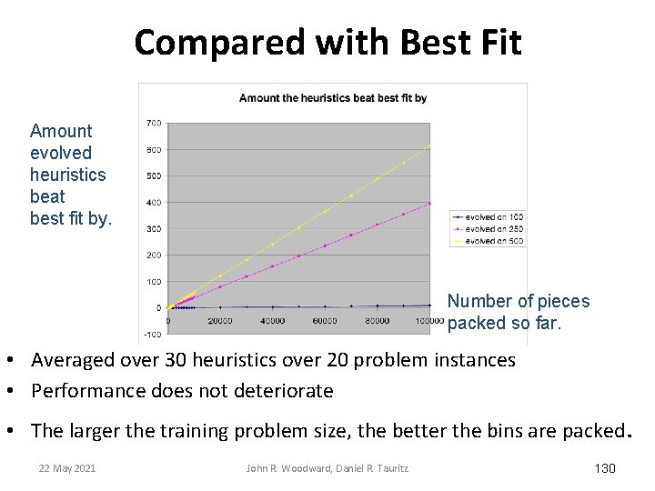Compared with Best Fit Amount evolved heuristics beat best fit by. Number of pieces Compared with Best Fit Amount evolved heuristics beat best fit by. Number of pieces