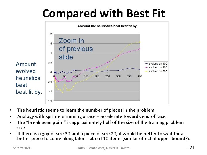 Compared with Best Fit Zoom in of previous slide Amount evolved heuristics beat best Compared with Best Fit Zoom in of previous slide Amount evolved heuristics beat best