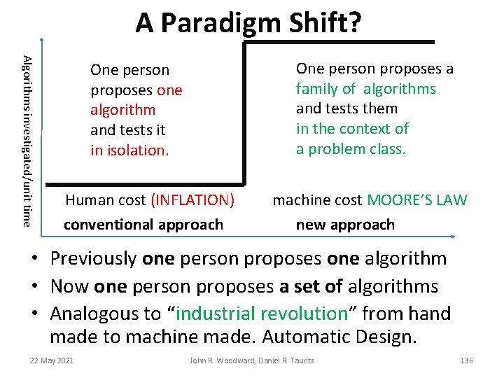 A Paradigm Shift? Algorithms investigated/unit time One person proposes a family of algorithms and A Paradigm Shift? Algorithms investigated/unit time One person proposes a family of algorithms and