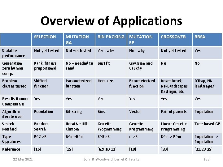 Overview of Applications SELECTION MUTATION GA BIN PACKING MUTATION EP CROSSOVER BBSA Scalable performance Overview of Applications SELECTION MUTATION GA BIN PACKING MUTATION EP CROSSOVER BBSA Scalable performance