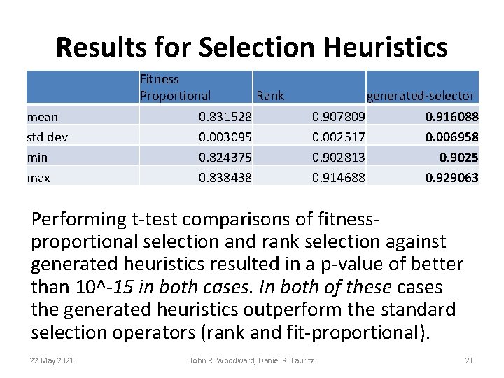 Results for Selection Heuristics mean std dev min max Fitness Proportional Rank 0. 831528 Results for Selection Heuristics mean std dev min max Fitness Proportional Rank 0. 831528