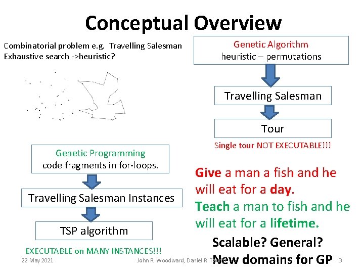 Conceptual Overview Combinatorial problem e. g. Travelling Salesman Exhaustive search ->heuristic? Genetic Algorithm heuristic Conceptual Overview Combinatorial problem e. g. Travelling Salesman Exhaustive search ->heuristic? Genetic Algorithm heuristic