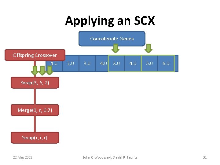 Applying an SCX Concatenate Genes Offspring Crossover 1. 0 2. 0 3. 0 4. Applying an SCX Concatenate Genes Offspring Crossover 1. 0 2. 0 3. 0 4.